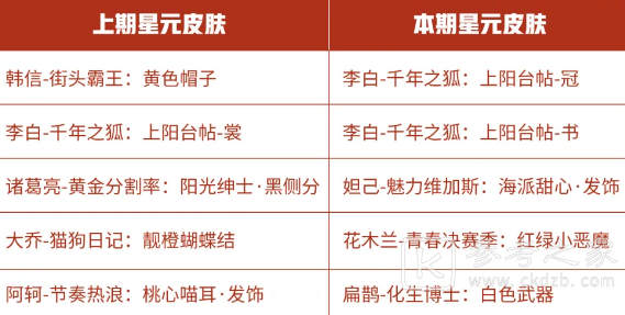 王者荣耀11月10日商城更新内容介绍 星元皮肤更新内容一览