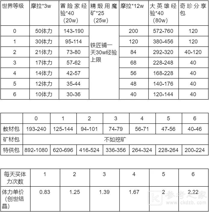 原神冒险助力礼包性价比 冒险助力礼包值得买吗？图片1