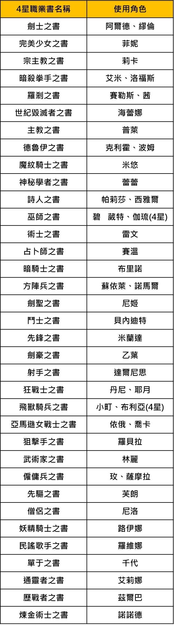 另一个伊甸超越时空的猫角色怎么升星 角色升星攻略