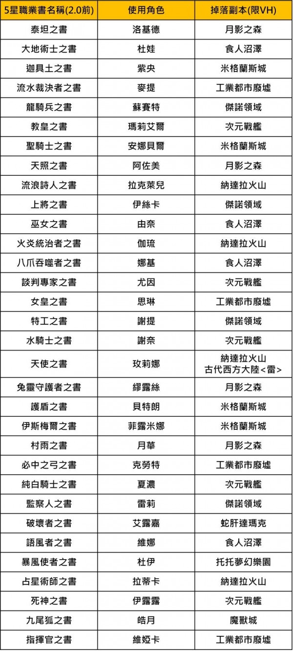 另一个伊甸超越时空的猫角色怎么升星 角色升星攻略