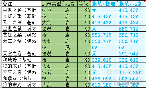 原神1.1版本新五星武器怎么样 1.1版本五星武器强度评测