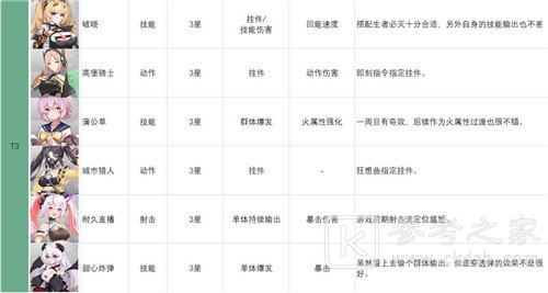 映月城与电子姬角色强度排行 最新角色强度榜一览