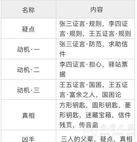 天涯明月刀锦鲤先人秘藏介绍 先人秘藏断案证据分布位置攻略