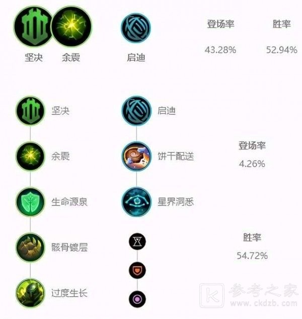 LOL新英雄芮尔符文天赋搭配方法 英雄联盟芮尔符文天赋搭配攻略