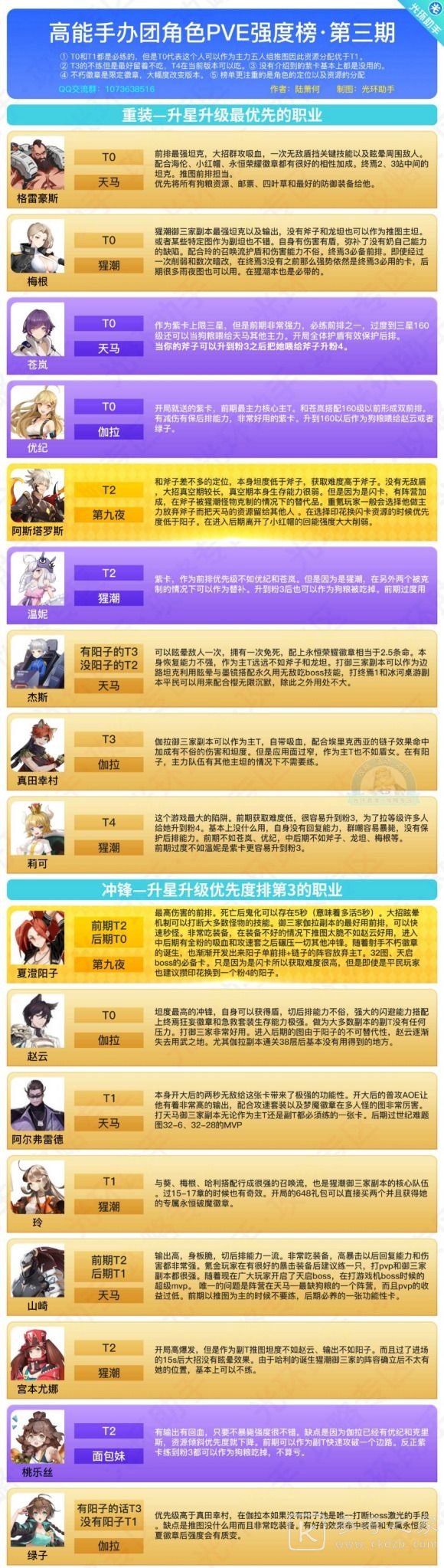 高能手办团人物排行12月pve强度介绍 12月角色强度排行概况