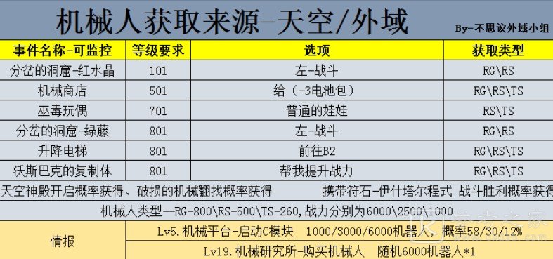 不思议迷宫机械人获取攻略 机械人分叉选择方法