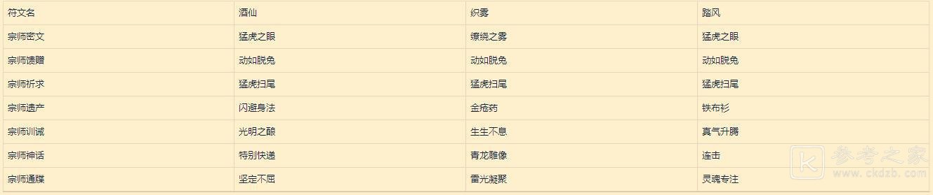 《魔兽世界》符文容器详解