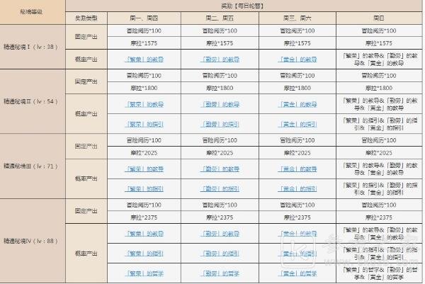 原神太府山秘境副本怎么打 原神太府山秘境副本打法攻略