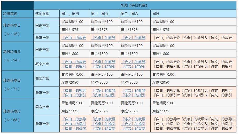 原神忘却之峡秘境如何打 原神忘却之峡秘境打法攻略