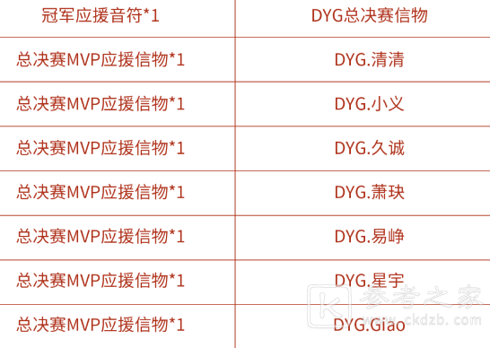王者荣耀KPL总决赛MVP应援信物获取方法一览