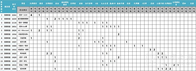 九五至尊登顶 顶级玩家排行，版本强势阵容汇总