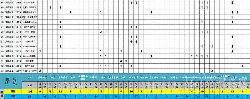 九五至尊登顶 顶级玩家排行，版本强势阵容汇总