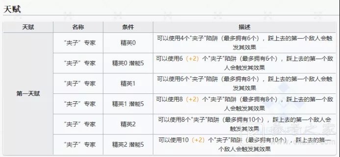 明日方舟罗宾天赋技能强度分析 罗宾天赋技能详解图片1