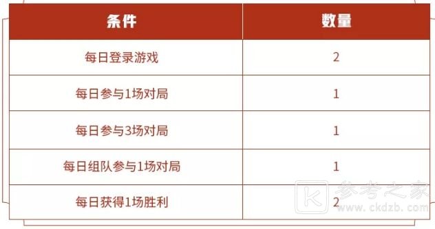 王者荣耀瑞雪兆丰年永久英雄自选宝箱怎么获得 瑞雪丰年送永久英雄奖励一览图片2