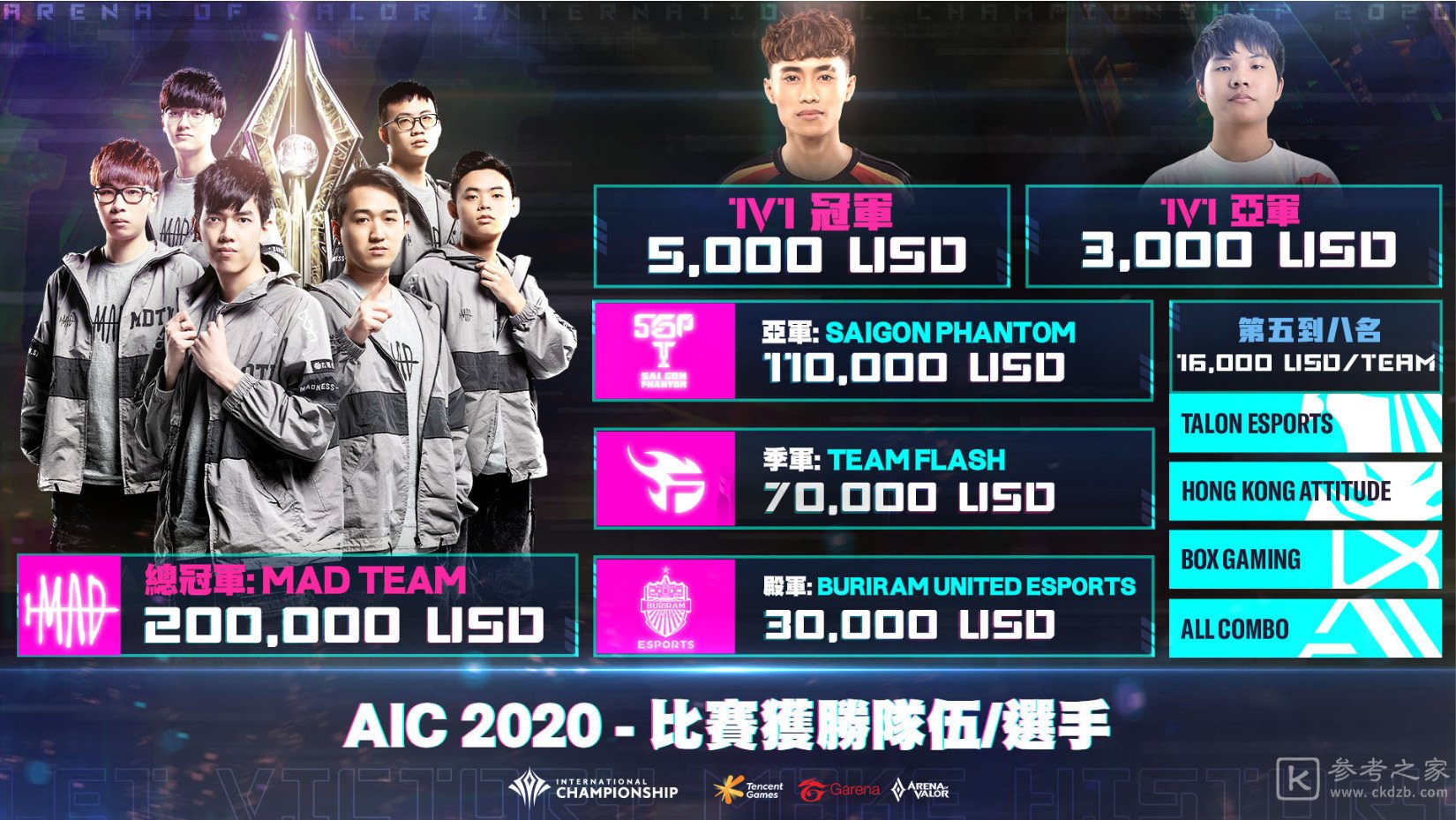 Garena传说对决AIC2020国际赛获选全球规模最大的电竞直播赛事之一
