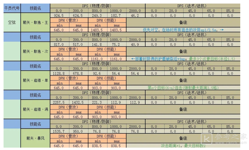 明日方舟空弦技能介绍 明日方舟空弦强度分析
