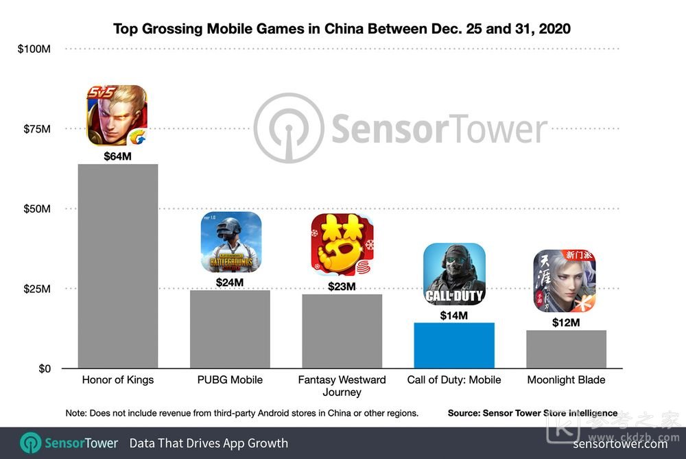 决胜时刻Mobile于国服推出后首周获1400万美元