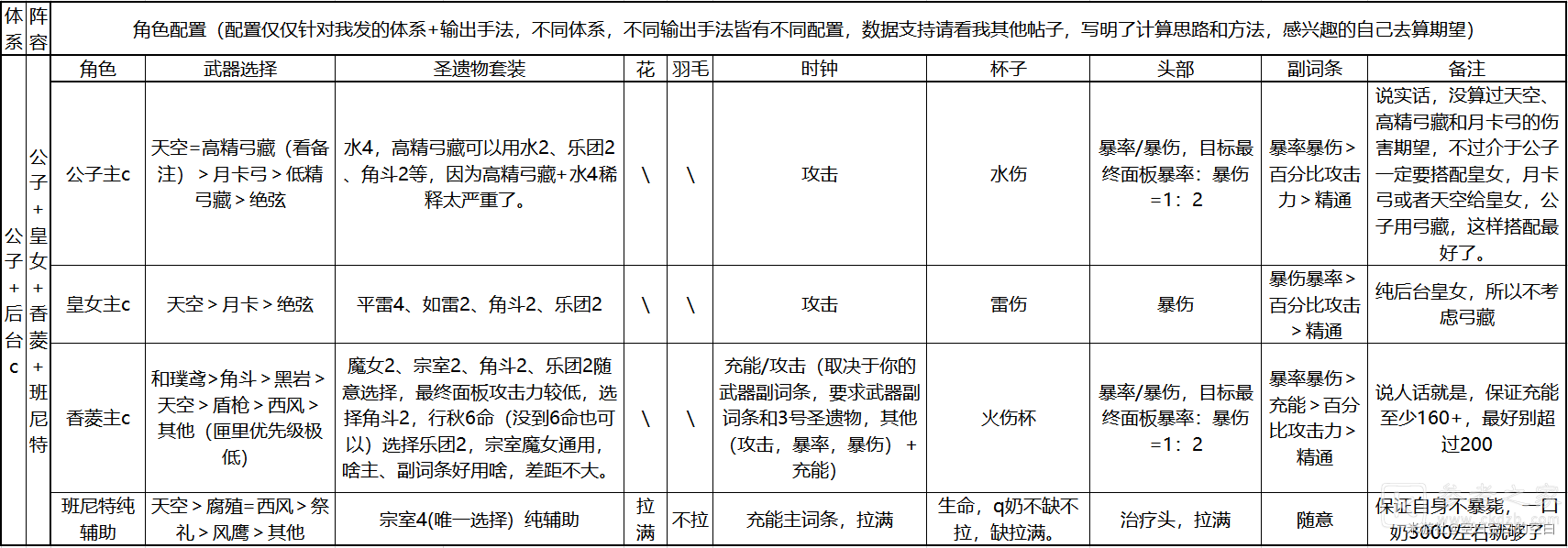 原神公子平民阵容推荐 公子阵容输出手法详解