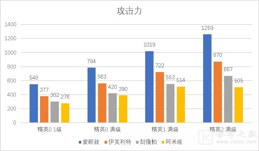 明日方舟爱丽丝与同类干员对比 爱丽丝与同类干员属性一览图片1