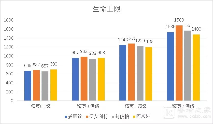 明日方舟爱丽丝与同类干员对比 爱丽丝与同类干员属性一览图片2