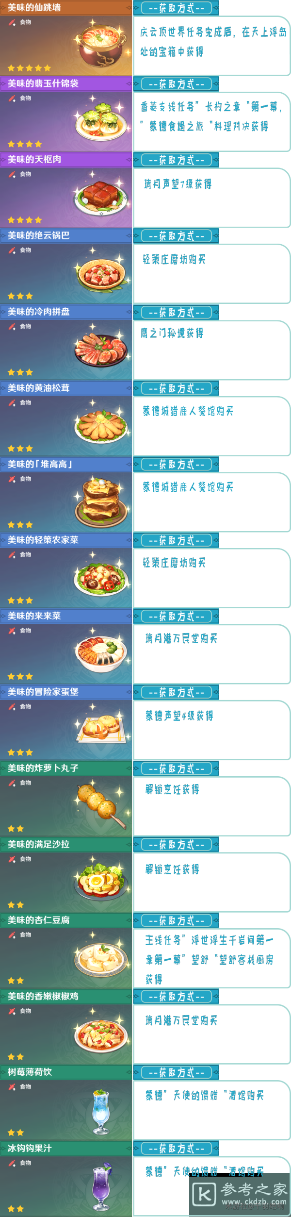 原神1.2版本58种食谱配方获得方法一览