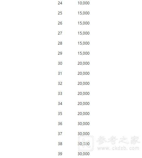 游戏王决斗链接角色怎么升级更快 角色快速升级攻略图片4