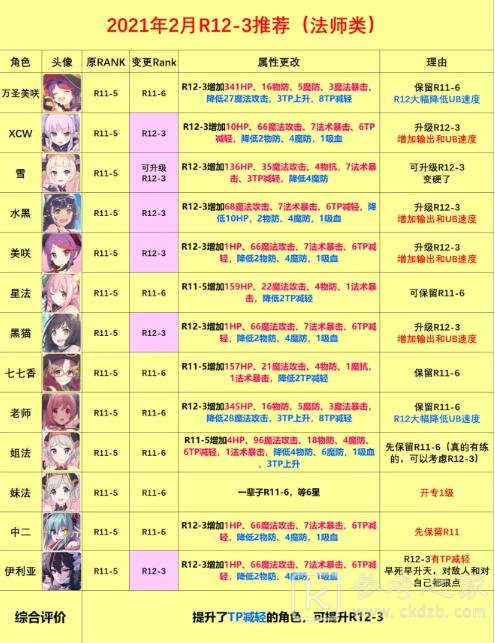 公主连结RANK12-3装备推荐 R12-3角色推荐图片4