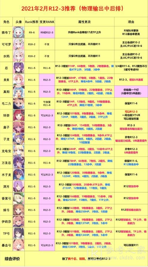公主连结RANK12-3装备推荐 R12-3角色推荐图片7