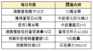 天空守护龙英雄战场推出传说级守护龙 钢球海特和利爪史克奇