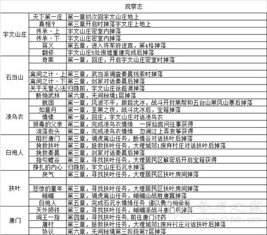 我的侠客江湖濯玉录第六章无间秘境怎么打？濯玉录无间秘境攻略图片2