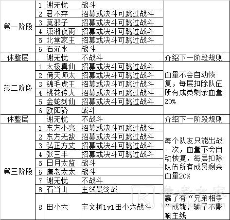 我的侠客江湖濯玉录第六章无间秘境怎么打？濯玉录无间秘境攻略图片1
