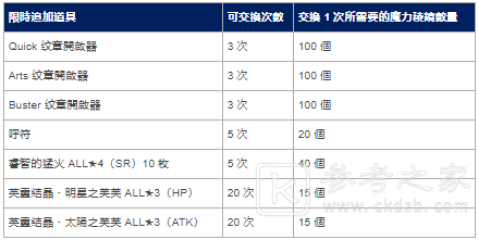 Fate/GrandOrder中文版举办 迦勒底春节特别纪念活动