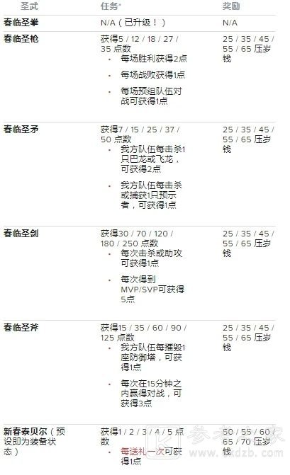 LOL手游新春喜兽任务攻略 英雄联盟手游新春喜兽任务奖励一览图片3