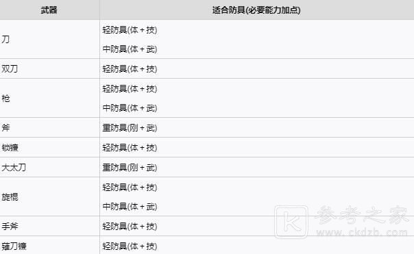 仁王2加点推荐 仁王2加点收益计算图片2