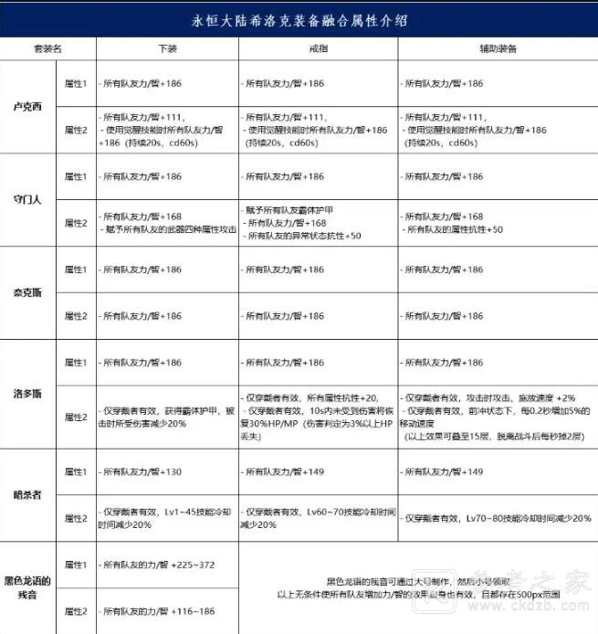 DNF永恒大陆希洛克装备融合属性详细介绍