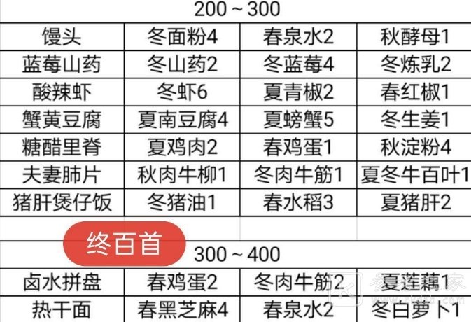 鸣沙客栈食谱大全 食谱配方汇总图片3
