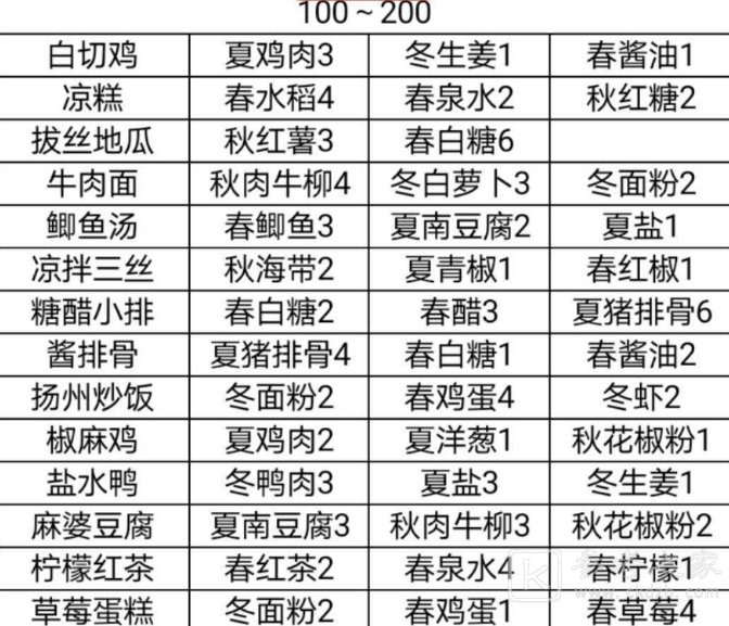 鸣沙客栈食谱大全 食谱配方汇总图片2