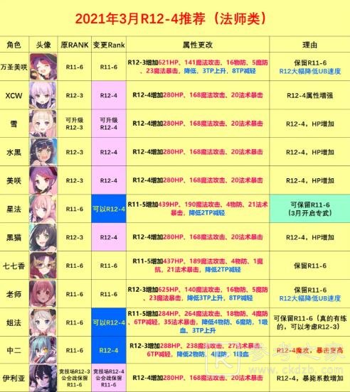 公主连结20图各类角色Rank12-4推荐合集