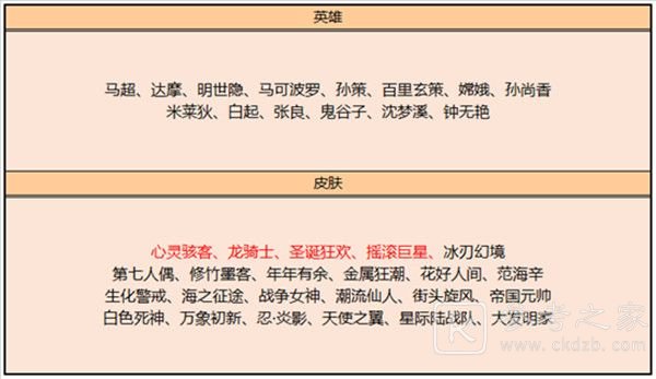 王者荣耀圣诞狂欢皮肤碎片商店兑换建议 3月2日心灵骇客龙骑士兑换推荐图片2