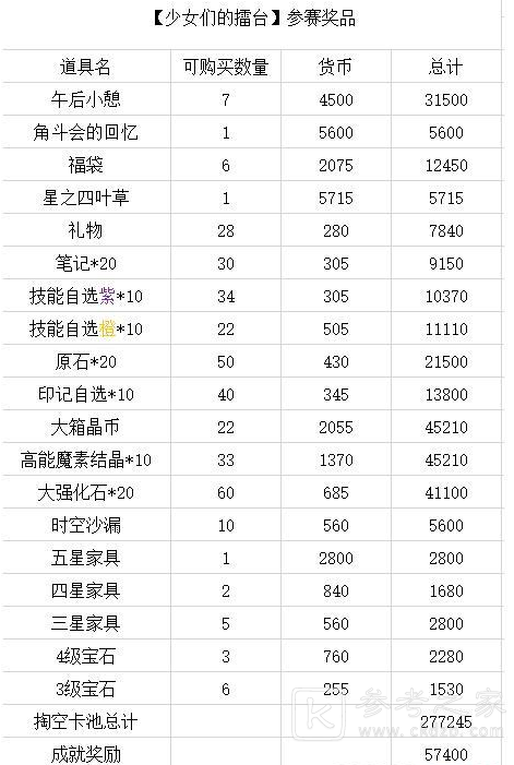 四叶草剧场少女们的擂台奖励有什么？少女们的擂台奖励一览图片2