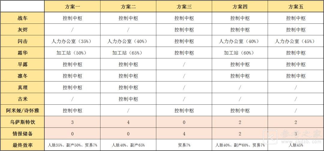 明日方舟彩虹小队基建指南