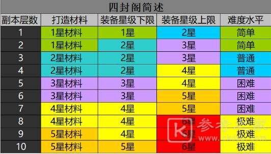 古剑奇谭木语人四封阁怎么打？四封阁通关攻略图片2