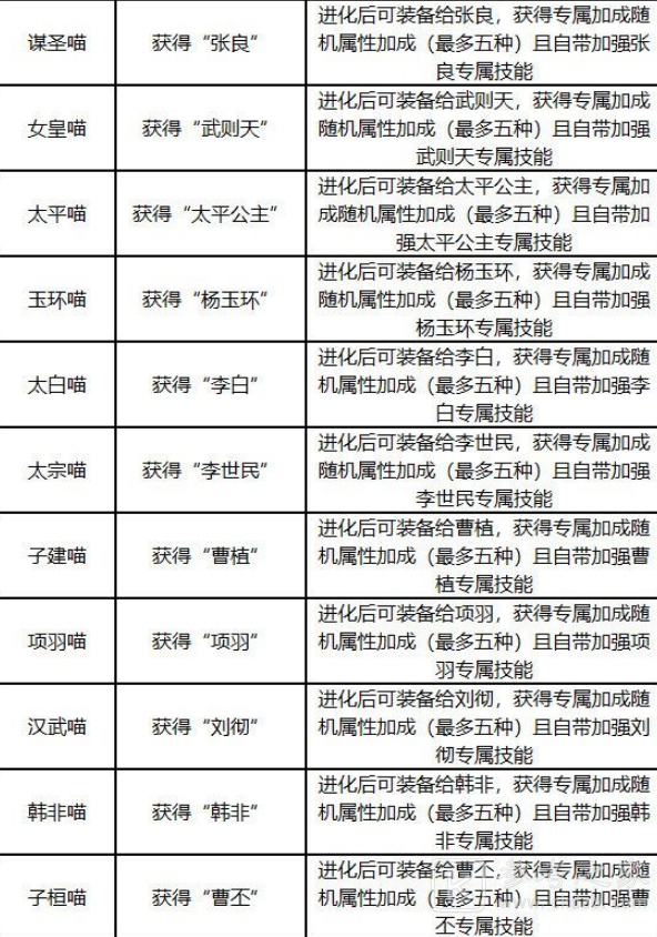 忘川风华录名士猫灵解锁方式及属性大全