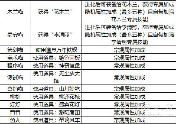 忘川风华录名士猫灵解锁方式及属性大全