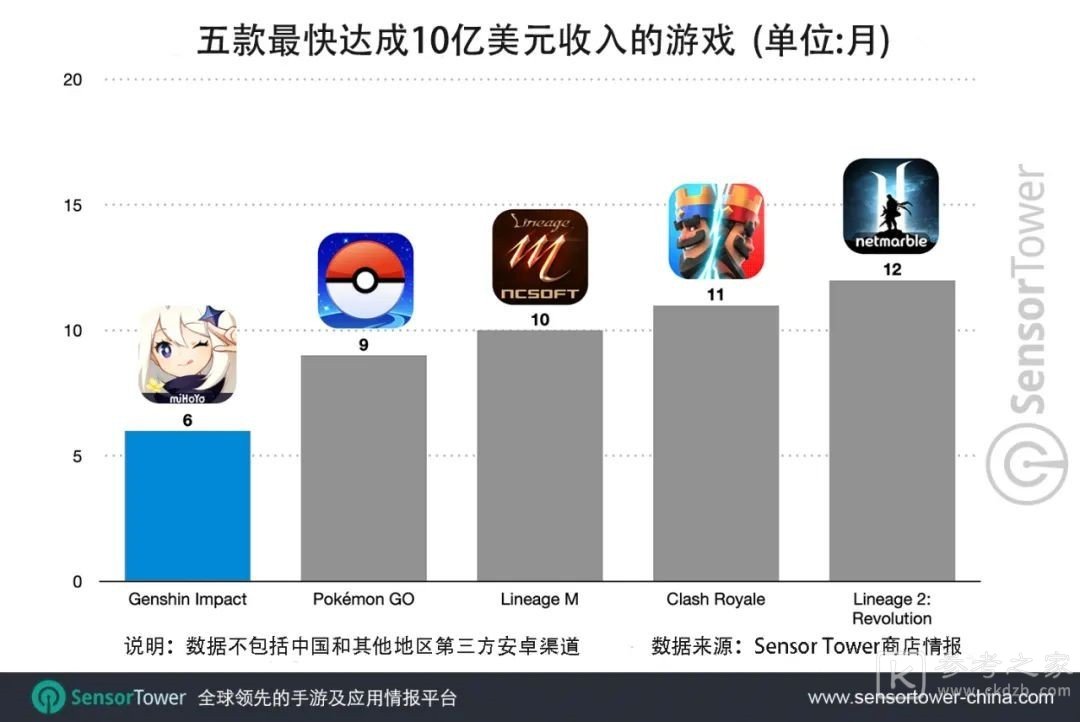 原神手游半年突破10亿美元 吸金速度惊人