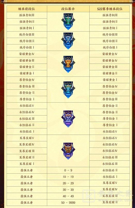 王者荣耀段位继承表s23：s23赛季段位继承规则一览[多图]图片2