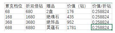 天地劫幽城再临祈念之轮活动攻略大全 祈念之轮活动收益一览图片2