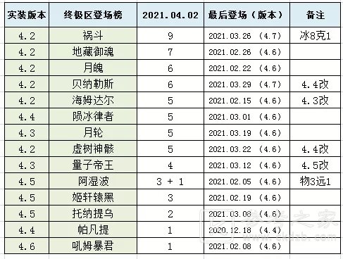 崩坏33.27超弦空间高危区怎么打？ 超弦空间高危区3.27攻略图片1