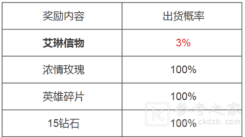 王者荣耀艾琳信物概率一览 艾琳信物怎么获得图片2