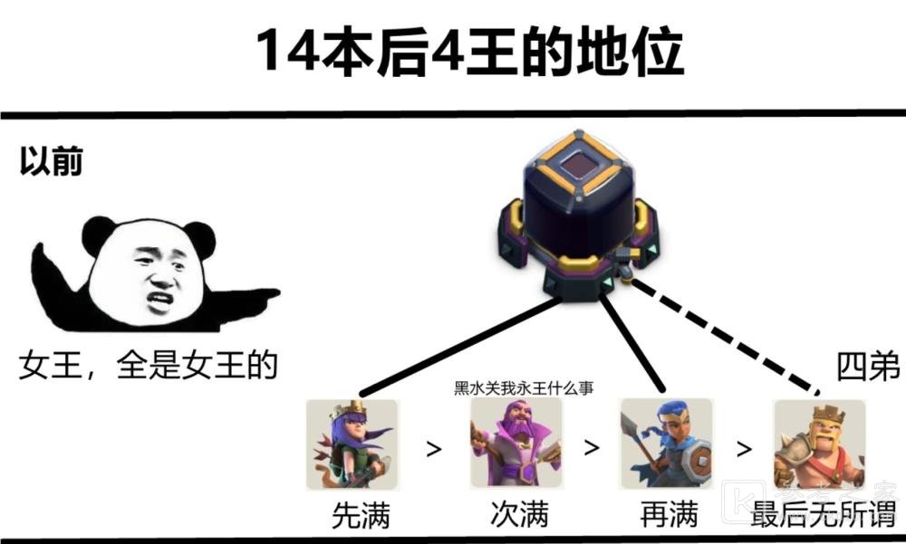部落冲突14本英雄升级推荐 14本英雄升级攻略图片1